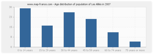 Age distribution of population of Les Alliés in 2007
